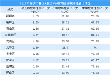 深圳各区各教育阶段教师性别比分析：幼儿园男教师最少（图）