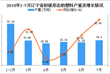 2019年1-7月辽宁省初级形态的塑料产量同比增长12.4%