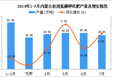 2019年1-7月内蒙古农用氮磷钾化肥产量为272.46万吨 同比增长0.9%