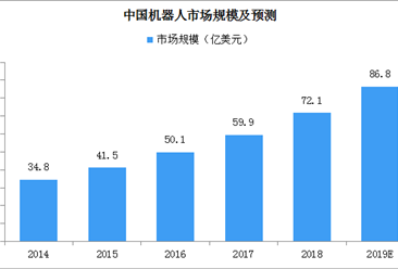 2019中國機器人產業發展報告發布 中國機器人市場規模或達86.8億美元