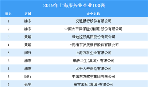 2019年上海服务业企业100强排行榜：总营收37242亿元