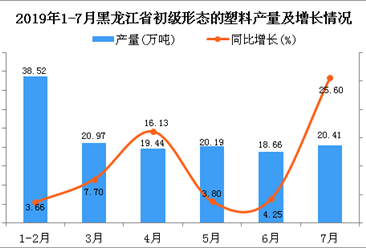 2019年1-7月黑龙江省初级形态的塑料产量为140.16万吨 同比增长10.39%