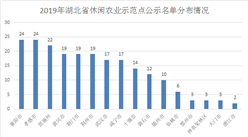 2019年湖北省休闲农业示范点公示名单出炉：共240个单位（附完整名单）