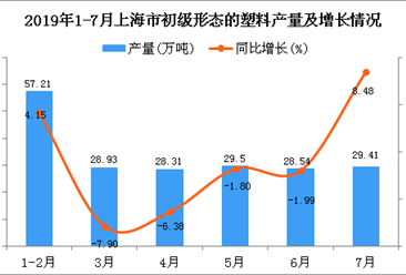 2019年1-7月上海市初级形态的塑料产量为201.7万吨 同比下降0.57%