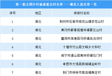 湖北旅游业蓬勃发展   11个乡村入选第一批全国乡村旅游重点村（附名单）
