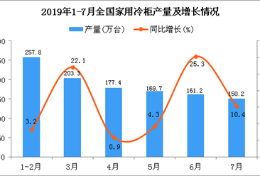 2019年1-7月全国家用冷柜产量为1171.2万台 同比增长13.4%