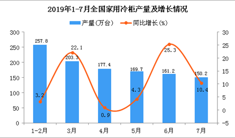2019年1-7月全国家用冷柜产量为1171.2万台 同比增长13.4%