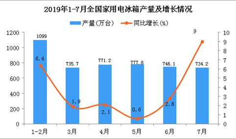 2019年1-7月全国家用电冰箱产量为5043.4万台 同比增长4.2%