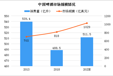 2023年中国高端啤酒市场规模将达627亿美元 厂商争相布局中高档啤酒（图）