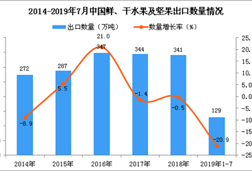 2019年1-7月中国鲜、干水果及坚果出口量为129万吨 同比下降20.9%