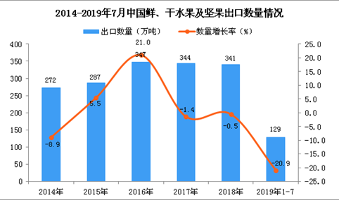 2019年1-7月中国鲜、干水果及坚果出口量为129万吨 同比下降20.9%