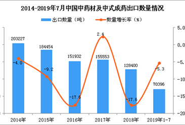 2019年1-7月中国中药材及中式成药出口量及金额增长情况分析
