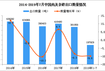 2019年1-7月中国肉及杂碎出口量同比下降9.8%