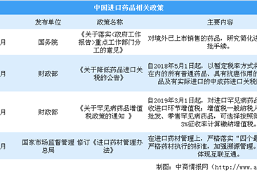 进口未批的境外新药不再按假药论处 2019中国医药品进口情况分析（附进口药政策）