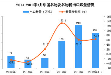 2019年1-7月中國谷物及谷物粉出口量為205萬噸 同比增長64.2%