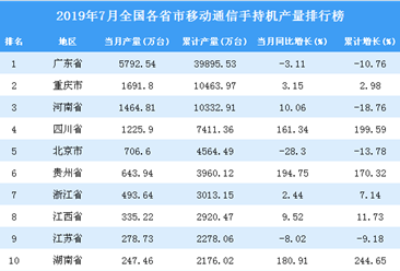 2019年7月全国各省市手机产量排行榜TOP20