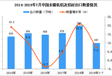 2019年1-7月中国未锻轧铝及铝材出口量为347万吨 同比增长7.4%