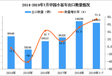 2019年1-7月中国小客车出口量及金额增长情况分析