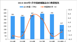 2019年1-7月中国玻璃制品出口量为217万吨 同比下降0.5%