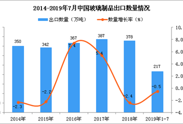 2019年1-7月中国玻璃制品出口量为217万吨 同比下降0.5%