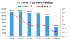 2019年1-7月中国电话机出口量为54959万台 同比下降16.8%