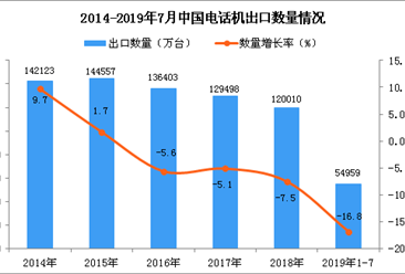 2019年1-7月中国电话机出口量为54959万台 同比下降16.8%