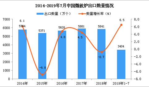 2019年1-7月中国微波炉出口量及金额增长情况分析