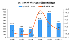 2019年1-7月中国显示器出口量为5013万台 同比增长4.1%（图）