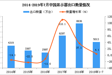 2019年1-7月中國顯示器出口量為5013萬臺 同比增長4.1%（圖）