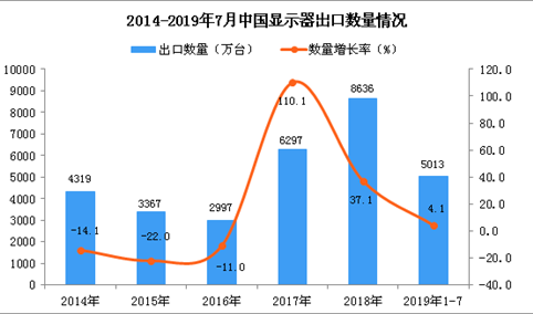 2019年1-7月中国显示器出口量为5013万台 同比增长4.1%（图）