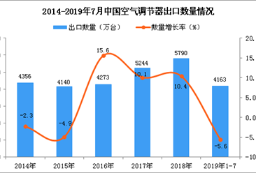 2019年1-7月中国空调出口量为4163万台 同比下降5.6%
