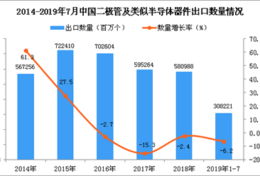 2019年1-7月中国二极管及类似半导体器件出口量同比下降6.2%