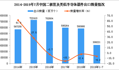 2019年1-7月中国二极管及类似半导体器件出口量同比下降6.2%