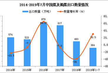 2019年1-7月中國煤及褐煤出口量為364萬噸 同比增長30.5%