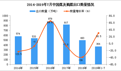 2019年1-7月中国煤及褐煤出口量为364万吨 同比增长30.5%