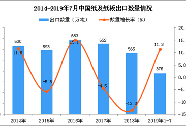 2019年1-7月中国纸及纸板出口量及金额增长情况分析