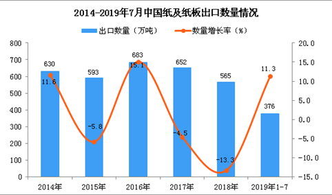 2019年1-7月中国纸及纸板出口量及金额增长情况分析