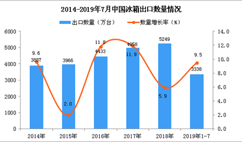 2019年1-7月中国冰箱出口量为3338万台 同比增长9.5%
