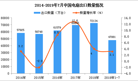 2019年1-7月中国电扇出口量及金额增长情况分析