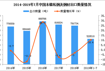 2019年1-7月中国未锻轧铜及铜材出口量同比增长10.4%