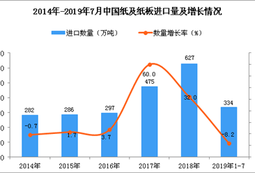 2019年1-7月中国纸及纸板进口量为334万吨 同比下降8.2%