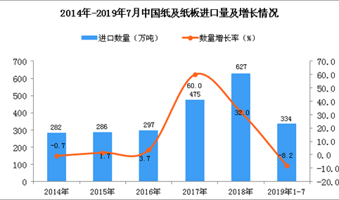 2019年1-7月中国纸及纸板进口量为334万吨 同比下降8.2%