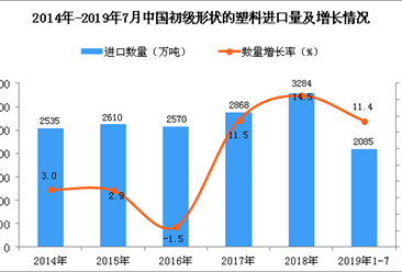 2019年1-7月中国初级形状的塑料进口量为2085万吨 同比增长11.4%