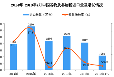 2019年1-7月中国谷物及谷物粉进口量同比下降29.8%