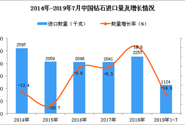 2019年1-7月中國鉆石進口量為1124千克 同比下降14.9%