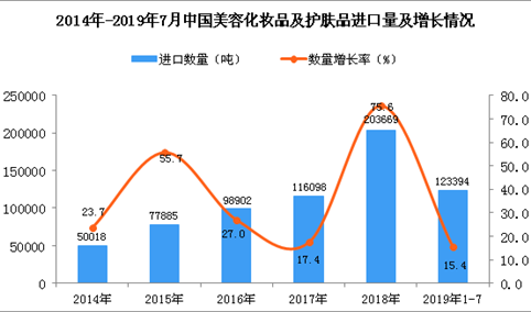 2019年1-7月中国美容化妆品及护肤品进口量同比增长15.4%