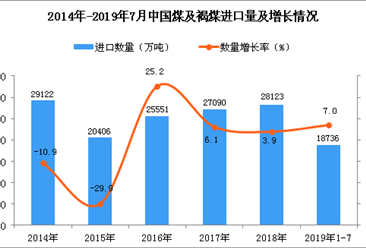 2019年1-7月中國煤及褐煤進口量為18736萬噸 同比增長7%