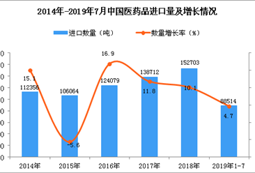 2019年1-7月中国医药品进口量同比增长4.7%
