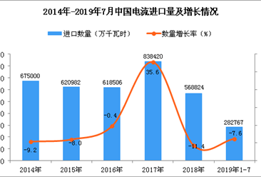 2019年1-7月中国电流进口量同比下降7.6%