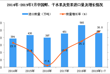 2019年1-7月中国鲜、干水果及坚果进口量为457万吨 同比增长38%